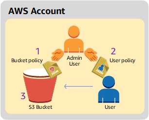 Diagramma che mostra un AWS account che concede le autorizzazioni.