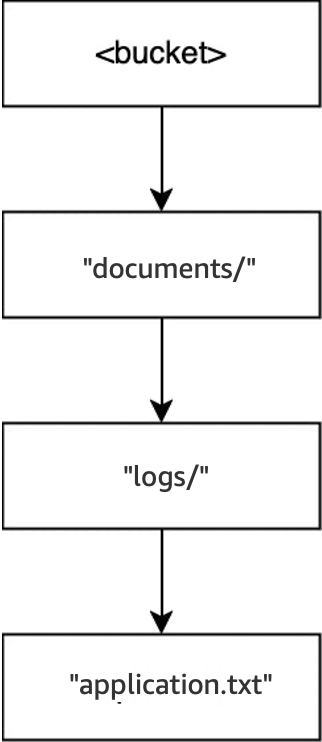 Diagramma che mostra la struttura delle cartelle dopo l'operazione DELETE per documents/readme.txt