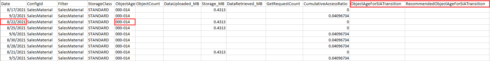 Schermata dei dati di analisi delle classi di storage esportati ordinati per data all'interno del gruppo di età dell'oggetto.