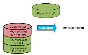 Illustrazione che mostra una GetObject chiamata per un marker di eliminazione che restituisce un errore 404 (Not Found).