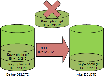 Diagramma che mostra come elimina DELETE versionId definitivamente una versione specifica dell'oggetto.