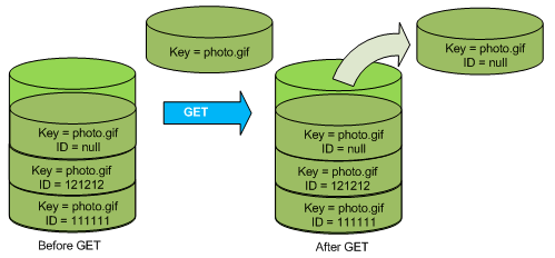 Illustrazione che mostra come un comando simple GET restituisce la versione corrente di un oggetto.