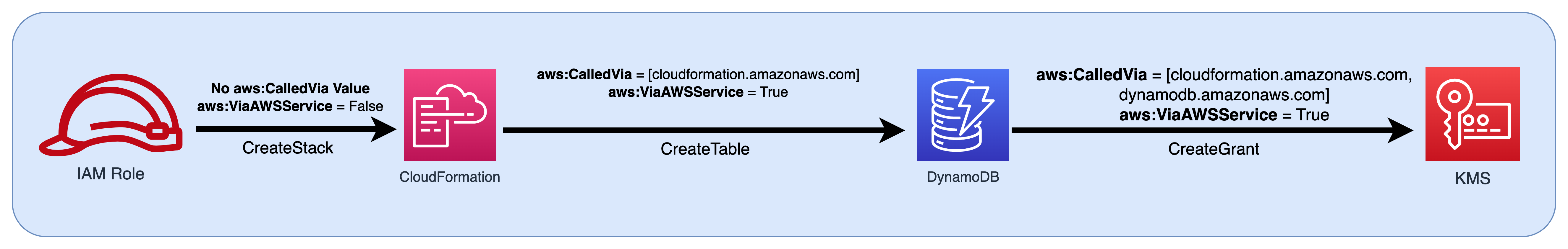 Un diagramma di flusso di un ruolo IAM che viene passato come principale a CloudFormation e quindi passa i valori della chiave della condizione a DynamoDB e. AWS KMS