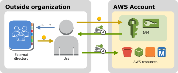 Questo diagramma mostra come un utente federato può ottenere credenziali di AWS sicurezza temporanee per accedere alle risorse del proprio. Account AWS