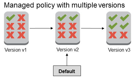 Policy gestita dal cliente con tre versioni, in cui la versione v2 è la versione predefinita.