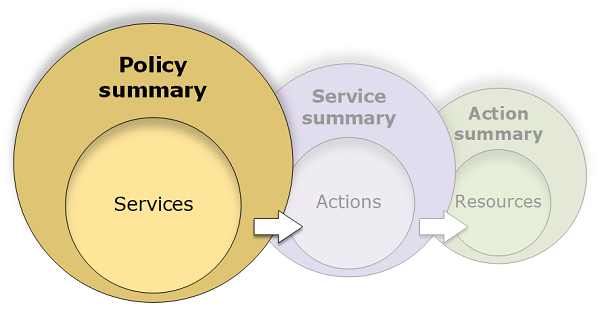 Immagine del diagramma dei riepiloghi delle policy che mostra le 3 tabelle e le loro relazioni