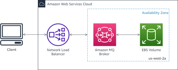 Diagram showing client connecting to Network Load Balancer, Amazon MQ Broker, and EBS Volume in us-west-2a Availability Zone. (AI generated)