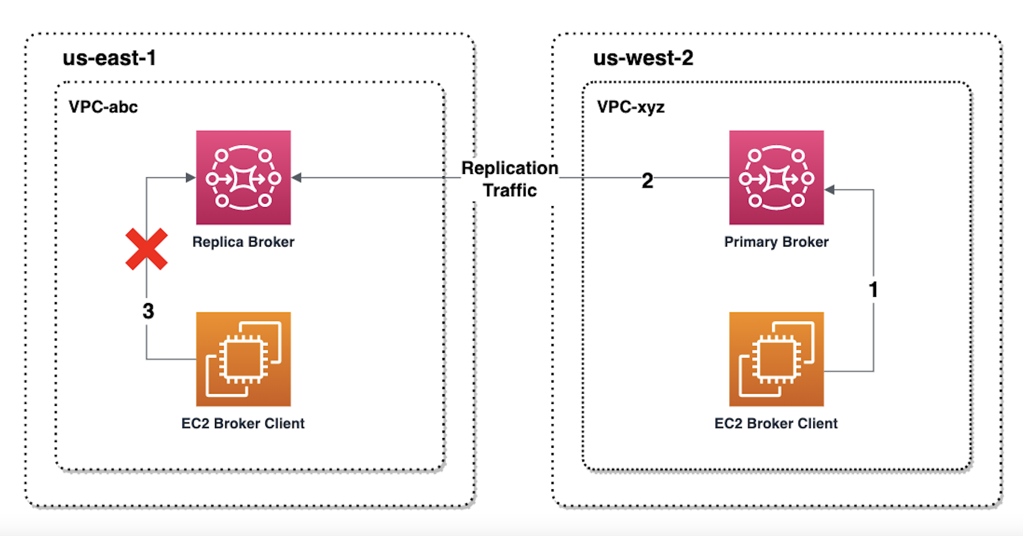 Diagram showing broker status after switchover, with primary broker in us-west-2 and replica in us-east-1.