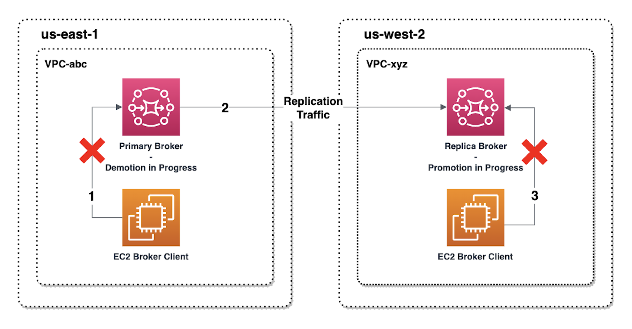 Diagram showing broker switchover process between us-east-1 and us-west-2 regions with replication traffic.