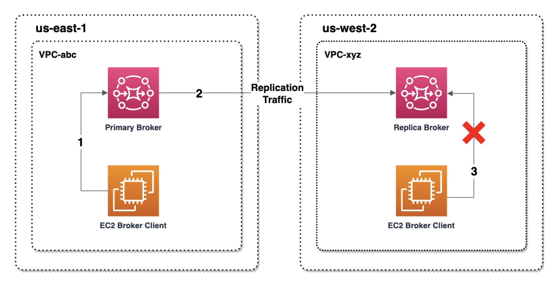 Diagram showing primary and replica brokers across regions with replication traffic flow. (AI generated)