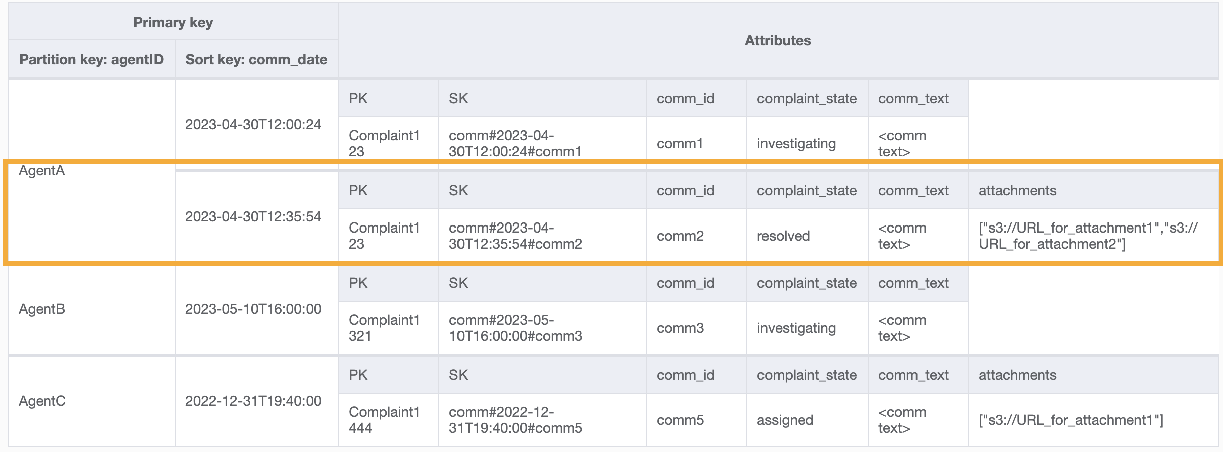 Risultato di una query che utilizza una chiave di partizione e una chiave di ordinamento su un GSI.