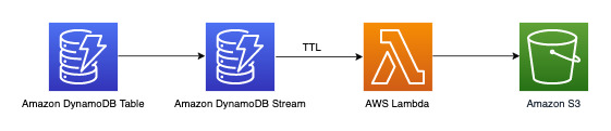 Flusso di lavoro per archiviare i vecchi dati in un bucket Amazon S3 utilizzando la funzionalità TTL e DynamoDB Streams.