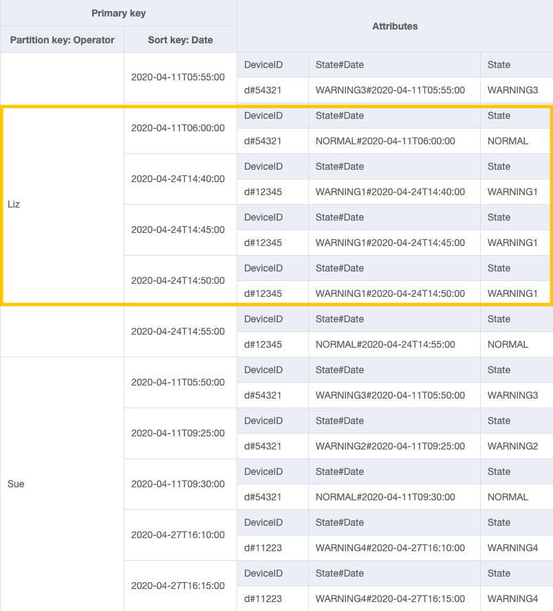 Interrogazione su GSI utilizzando OperatorID e Date per ottenere i log di un operatore tra due date.