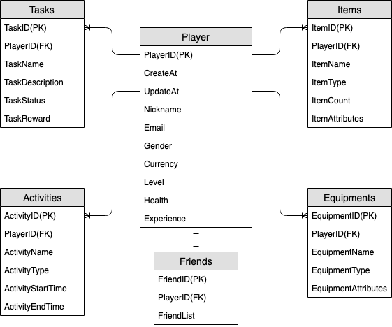 Diagramma ER per un profilo di gioco, che mostra le relazioni tra entità, come Utente, Gioco e Punteggio.
