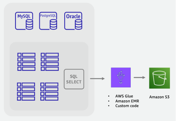 Un flusso di lavoro ETL per estrarre dati da un database SQL e salvarli in un bucket Amazon S3.