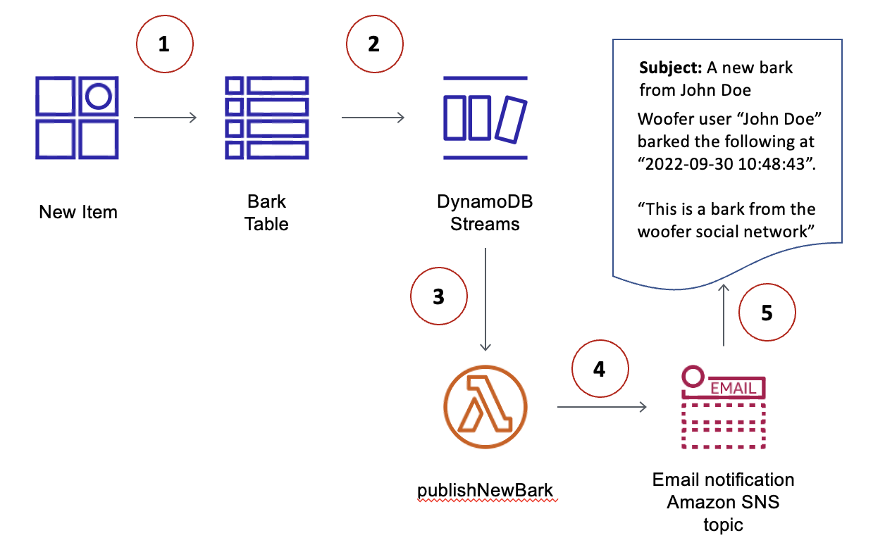 Flusso di lavoro dell'applicazione Woofer di una tabella DynamoDB, stream record, funzione Lambda e argomento Amazon SNS.