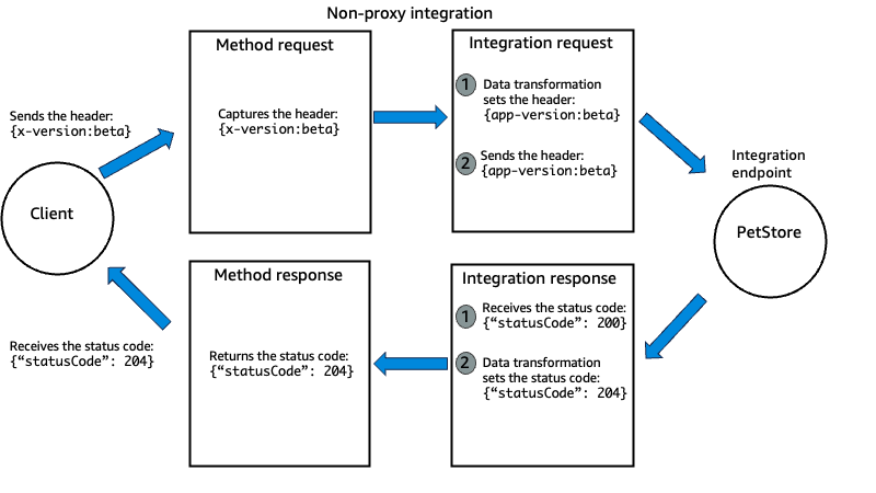 Diagramma della trasformazione dei dati API Gateway