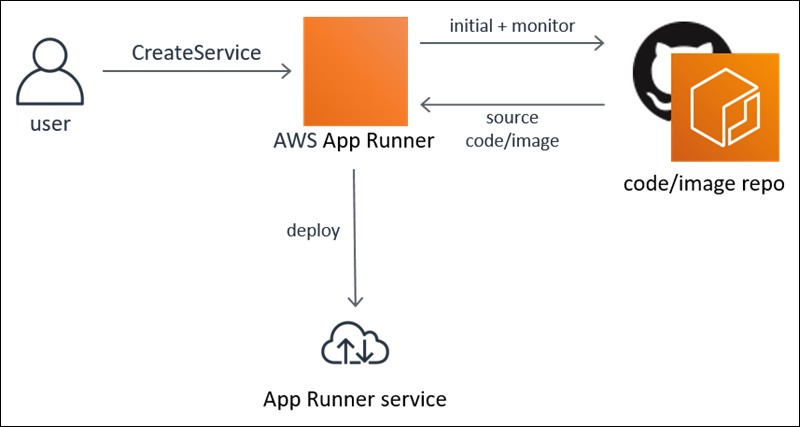 Ciclo di vita della distribuzione dell'applicazione App Runner