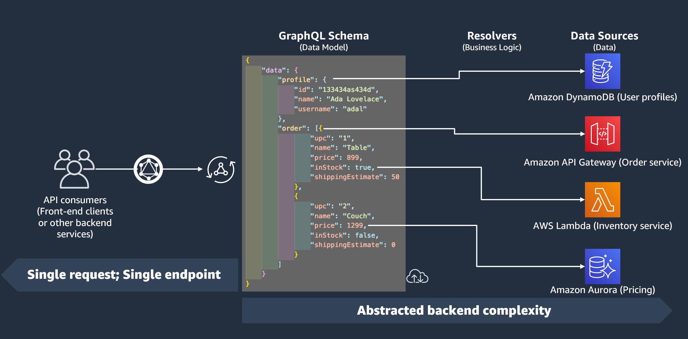 GraphQL schema integrating multiple AWS servizi for a single endpoint API architecture.