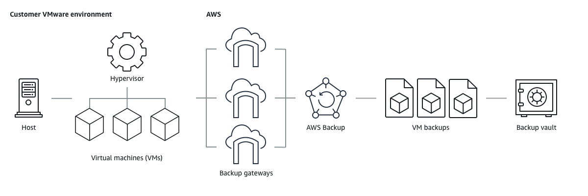 Un gateway di backup è un modello OVF a cui collega l'ambiente VMware. AWS Backup