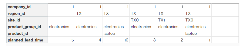Esempio di logica Override
