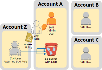 
                    Account Z che legge i file di log degli account A, B e C
                