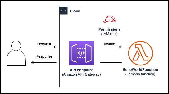 Diagramma di una funzione Lambda che viene richiamata quando si invia una richiesta GET all'endpoint API Gateway.