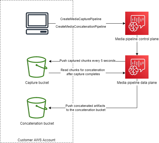 Diagramma che mostra l'architettura di una pipeline di concatenazione multimediale.