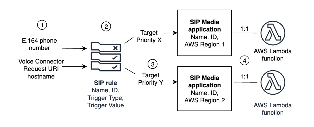 
                Oggetti gestiti nel servizio Amazon Chime SDK PSTN Audio.
            