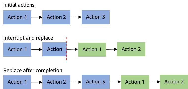 Diagramma che mostra come è possibile sostituire le azioni durante una chiamata in corso a un'applicazione multimediale SIP.