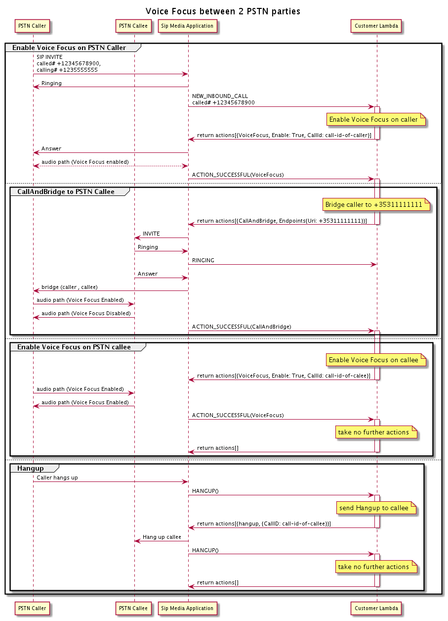 
         Il flusso di chiamate quando abiliti o disabiliti Amazon Voice focus per due chiamate PSTN in bridge. Per il tratto di chiamata in uscita,AWS Lambdala funzione consente ad Amazon Voice di concentrarsi sul chiamante e restituisce una serie di azioni, tra cuiCallAndBridge. Una volta completata la chiamata,VoiceFocusl'azione restituisce unACTION_SUCCESSFULevent e la funzione Lambda restituisce un altro set di eventi che abilita Amazon Voice Focus per la persona chiamata. Questa serie di azioni includeVoiceFocus,Enable,Truee l'ID del chiamante. Non vengono intraprese ulteriori azioni finché il chiamante non riaggancia. La funzione Lambda invia quindi unHangupazione sull'applicazione multimediale SIP. L'applicazione blocca la persona che viene chiamata e invia una funzione Hangup alla funzione Lambda, che non esegue ulteriori azioni.
      