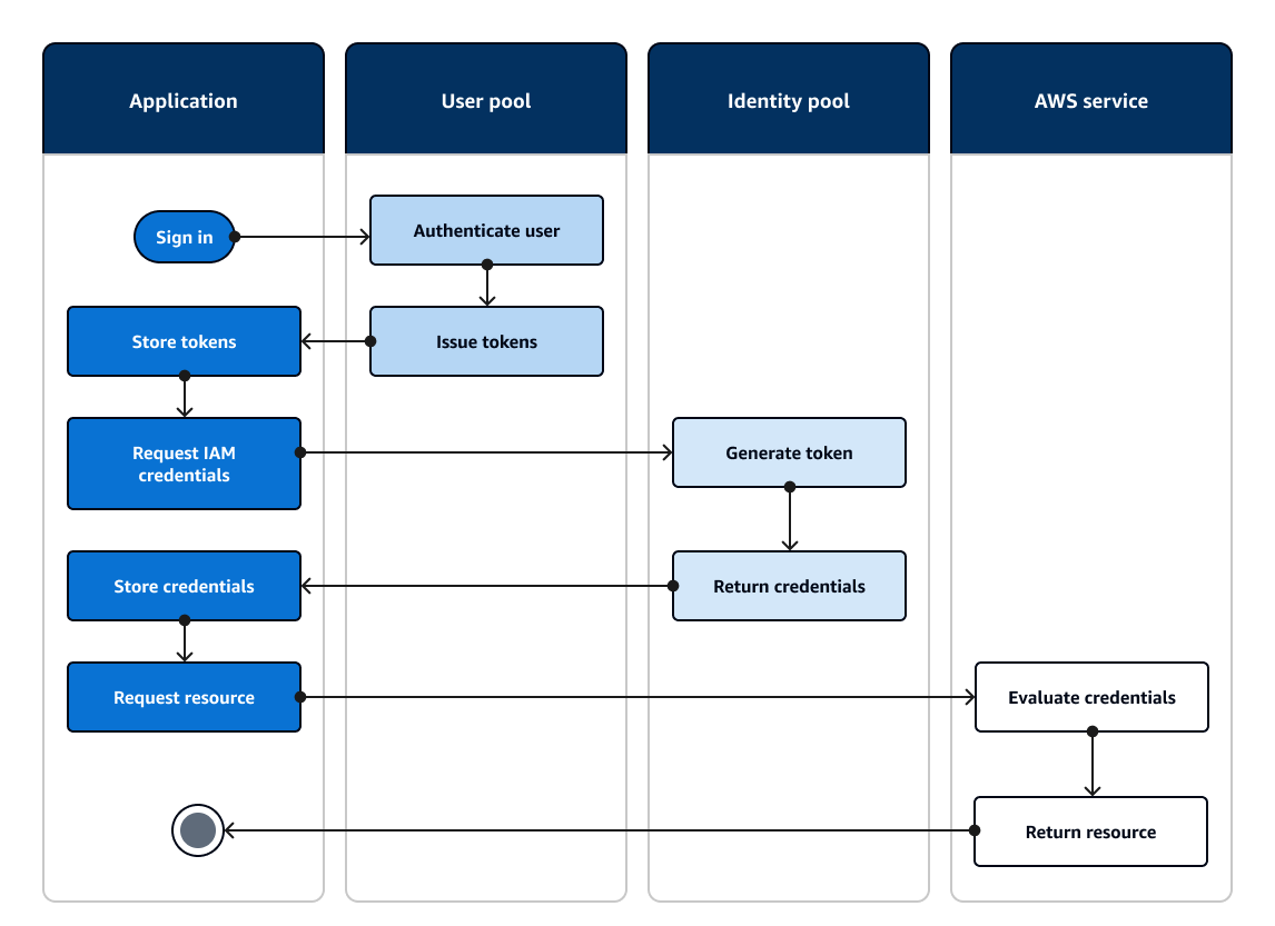 Un diagramma di flusso di un'applicazione che si autentica con un pool di utenti di Amazon Cognito e autorizza l'accesso alle AWS risorse con un pool di identità.