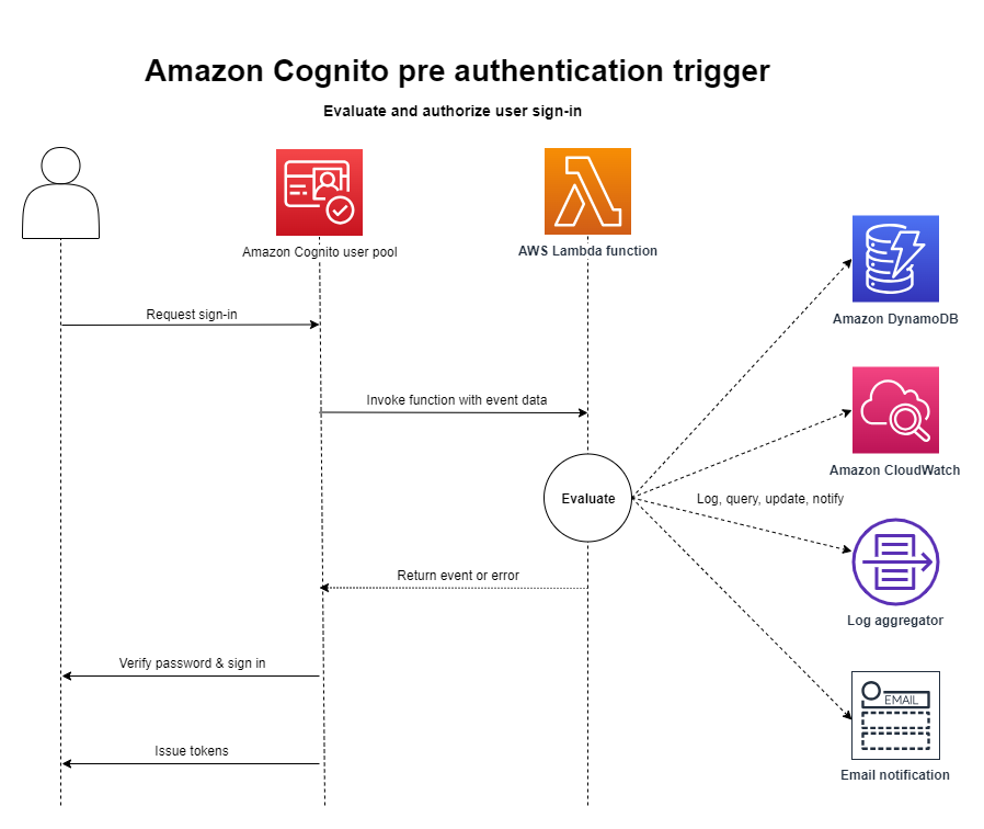 Trigger Lambda di pre-autenticazione - Flusso client