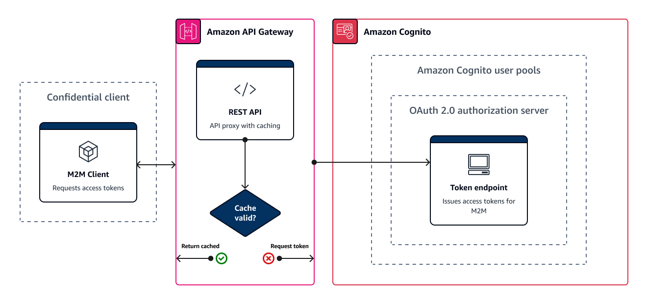 Un diagramma di un API Gateway che mantiene una cache di token di accesso per M2M. Il proxy API elabora la richiesta di token e restituisce un token memorizzato nella cache se uno è già valido.