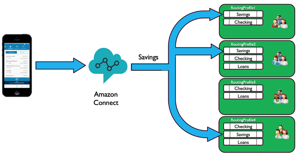 Routing per gruppi di code.