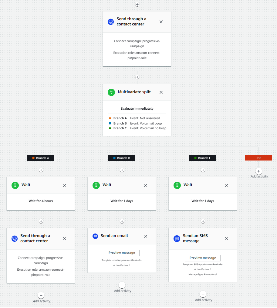 Diagramma del flusso di lavoro che mostra il contact center, la suddivisione multivariata e le fasi di attesa per le diverse filiali.
