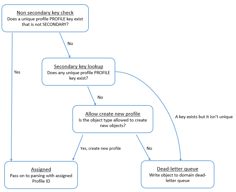Diagramma di flusso che mostra il processo di controllo delle chiavi del profilo per l'assegnazione o l'accodamento degli oggetti.