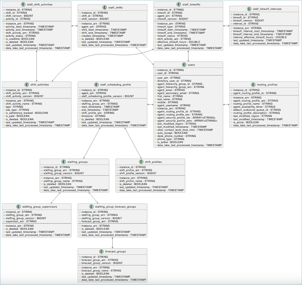 Un diagramma delle relazioni tra entità che mostra la struttura e le relazioni tra le tabelle di pianificazione nel data lake di analisi Amazon Connect.