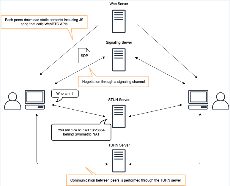 Il flusso di comunicazione tra CCP e Amazon Connect tramite WebRTC.