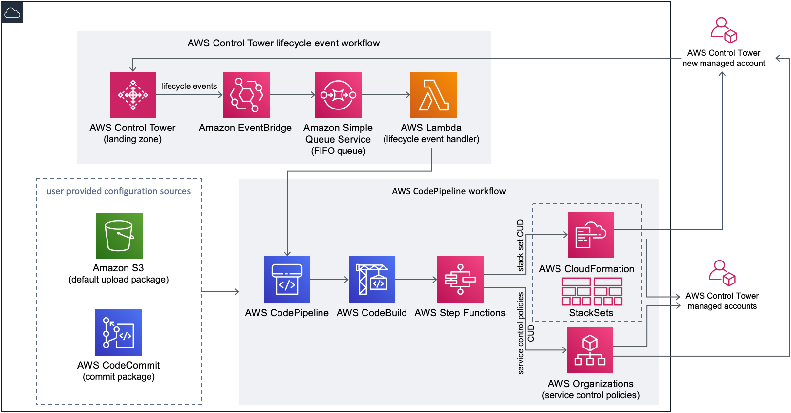 Personalizzazioni per il diagramma dell'architettura AWS Control Tower