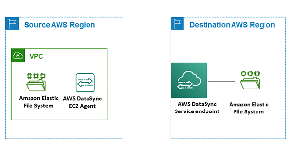 
                    Diagramma che mostra il trasferimento dei dati tra la regione di origine contenente un cloud privato virtuale (VPC) con un file system e un DataSync agente EFS e una regione di destinazione con un DataSync endpoint e un file system EFS.
                