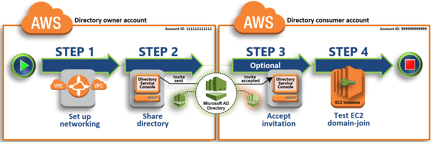 Passaggi per condividere AWS Managed Microsoft AD: configura il tuo ambiente di rete, condividi la tua directory, accetta l'invito alla directory condivisa e prova a unire senza problemi un'istanza Amazon EC2 per Windows Server a un dominio.