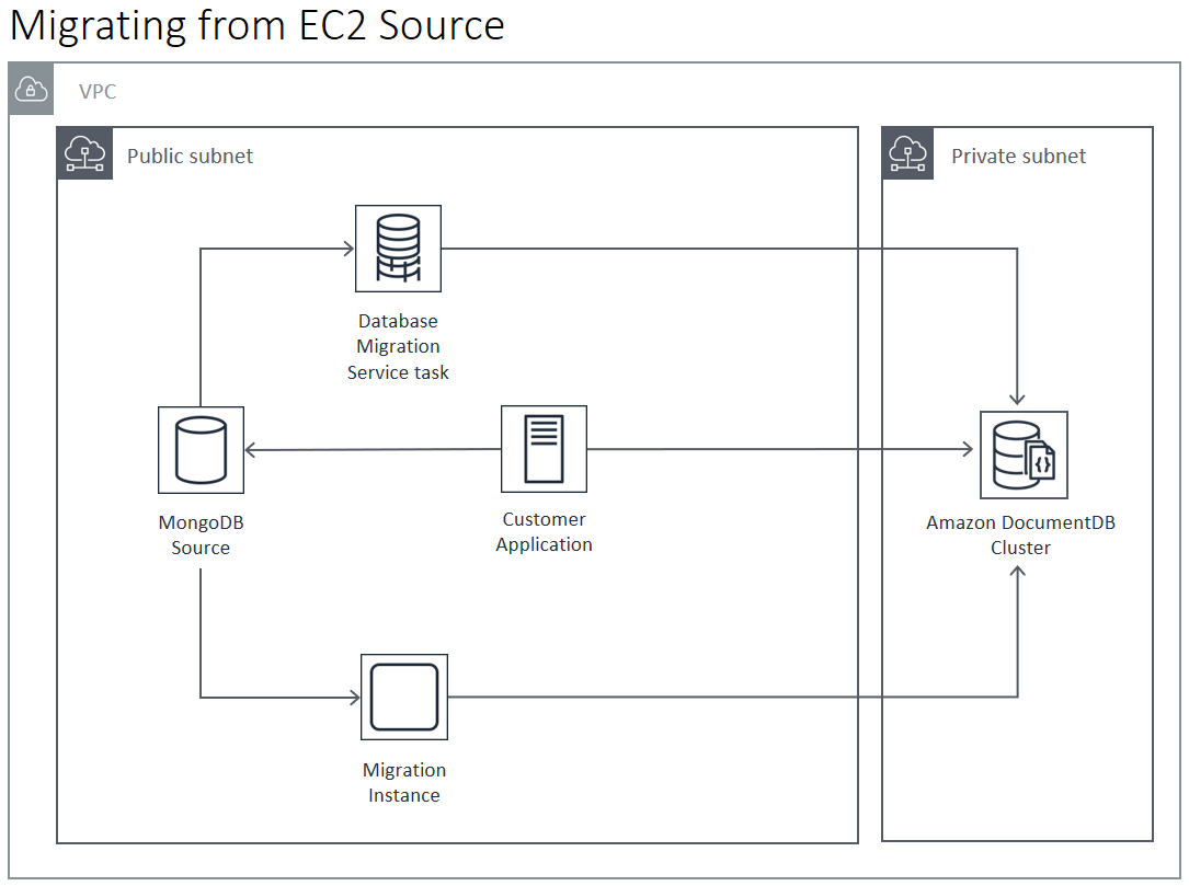 Diagramma: migrazione ad Amazon DocumentDB da una fonte Amazon EC2