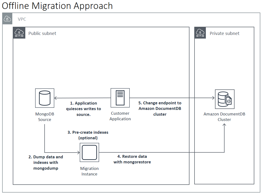 Diagramma: approccio offline alla migrazione ad Amazon DocumentDB