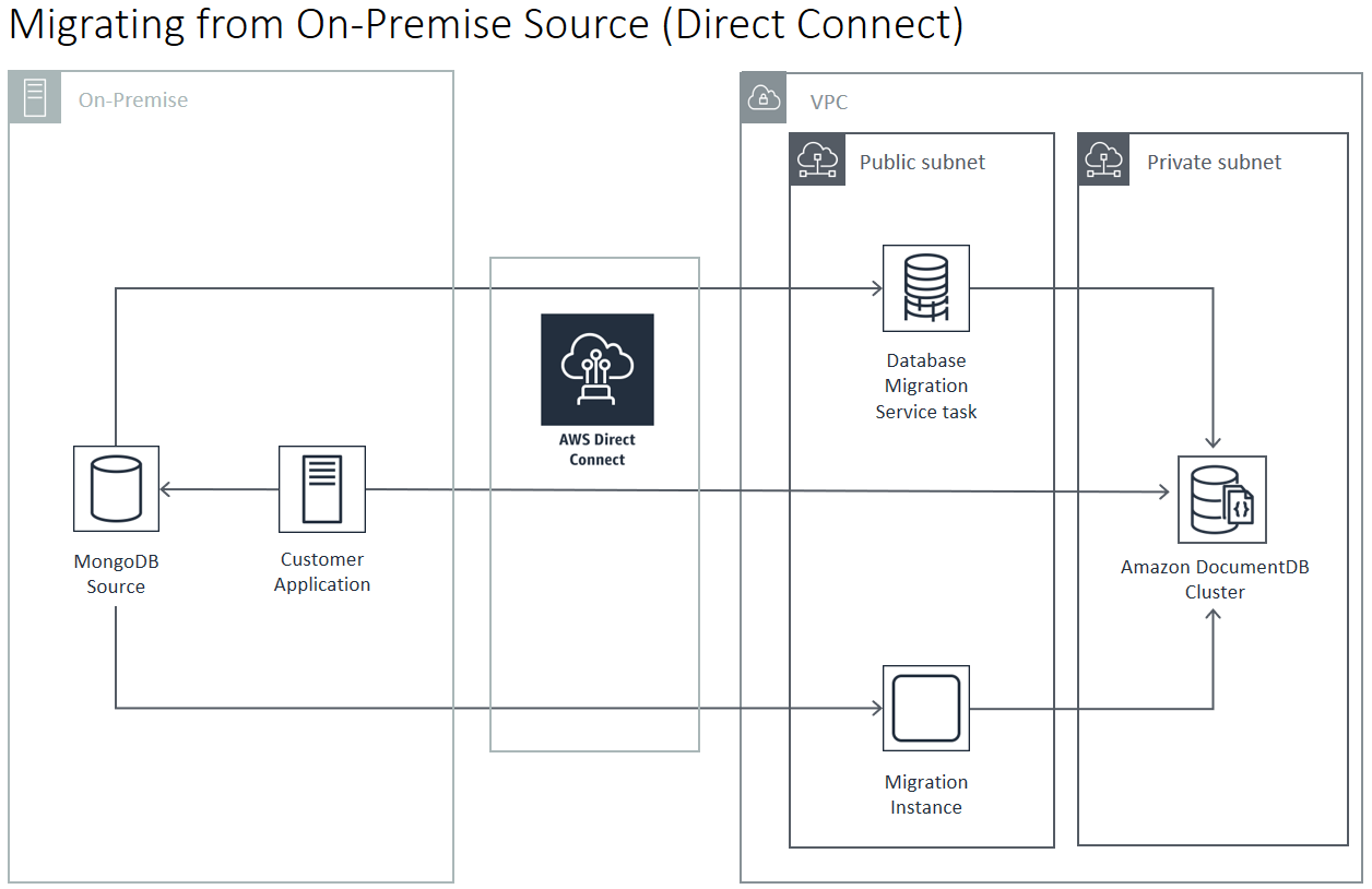 Diagramma: migrazione ad Amazon DocumentDB da una fonte locale ()AWS Direct Connect