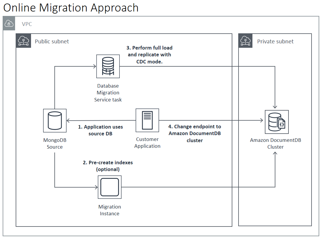 Diagramma: approccio online alla migrazione ad Amazon DocumentDB