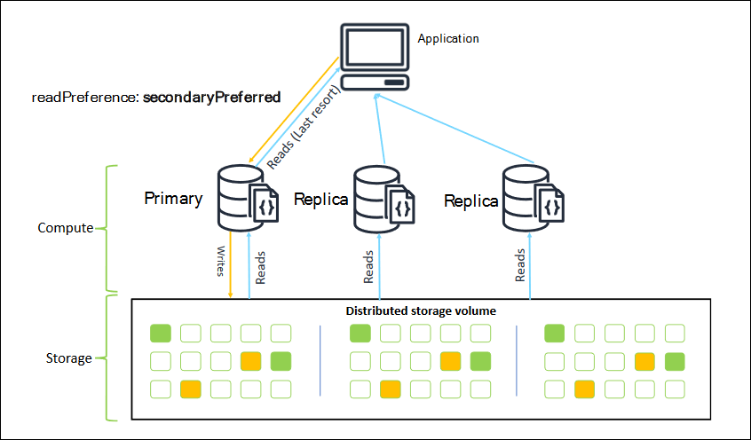 Diagramma che mostra Amazon DocumentDB ReadPreference: SecondaryPreferred.