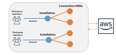 Diagramma che mostra le connessioni tra AWS le risorse e un repository di terze parti utilizzando gli ARN di connessione.