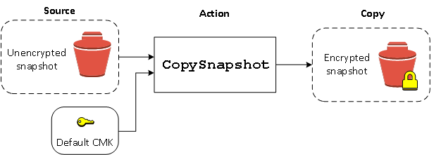 Creazione di uno snapshot crittografato da uno snapshot non crittografato.
