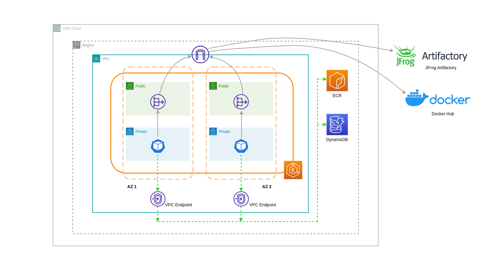 Endpoint VPC